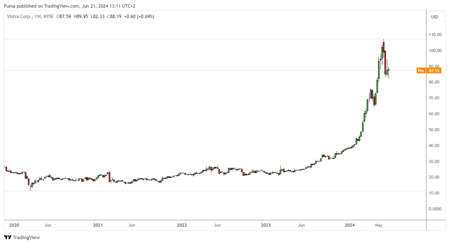 Grafico azioni Vistra