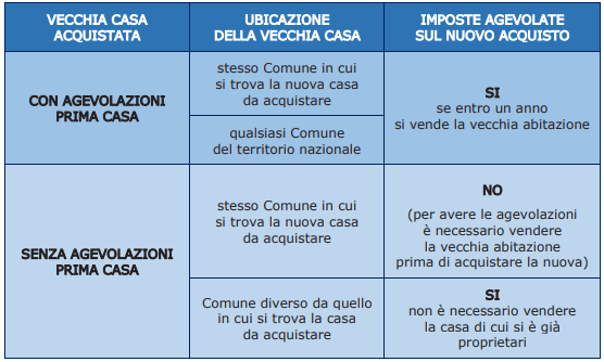 AGEVOLAZIONI SUL NUOVO ACQUISTO QUANDO SI E' GIA' PROPRIETARI DI UNA CASA