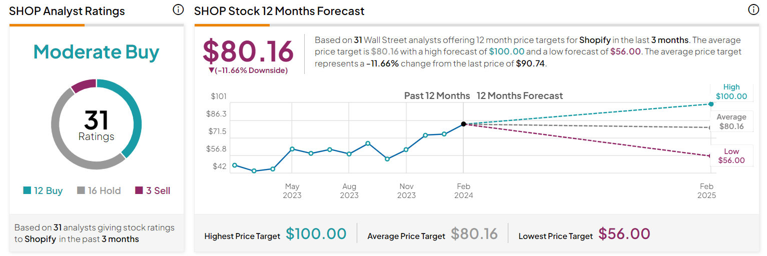 Shopify Target price 