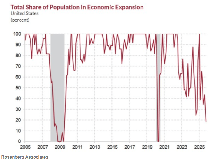 Percentuale della popolazione statunitense che vive nei distretti della Fed che segnalano espansione o crescita
