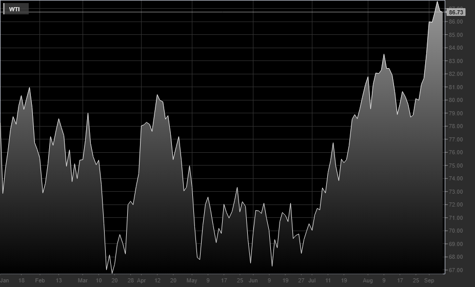 Grafico crude oil dal 01/01/2023