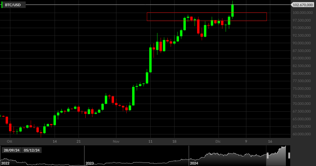 BTC/USD, 1D