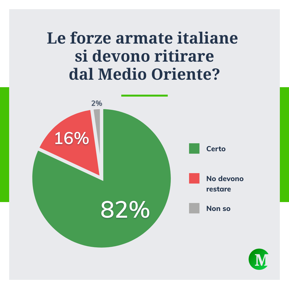 L'82% degli italiani vuole il ritiro dal Medio Oriente. 