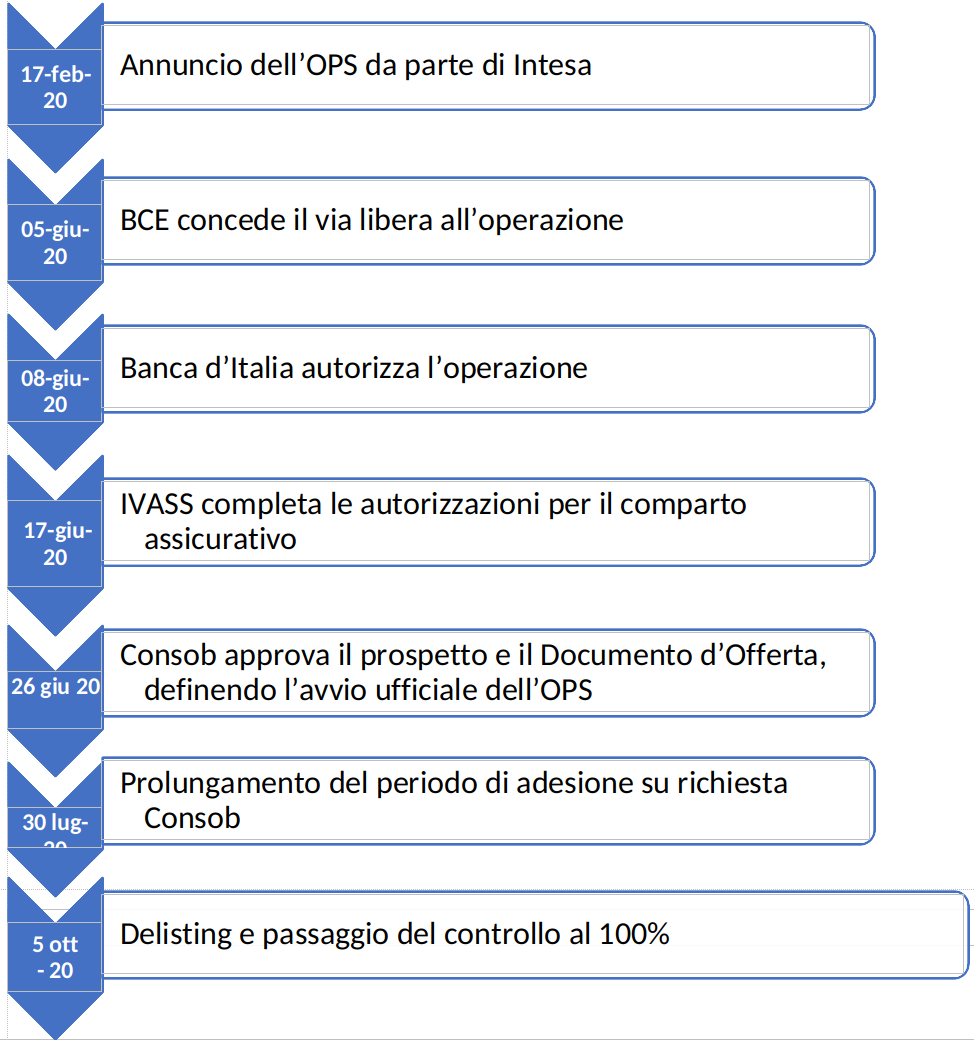 OPA di INTESA su UBI