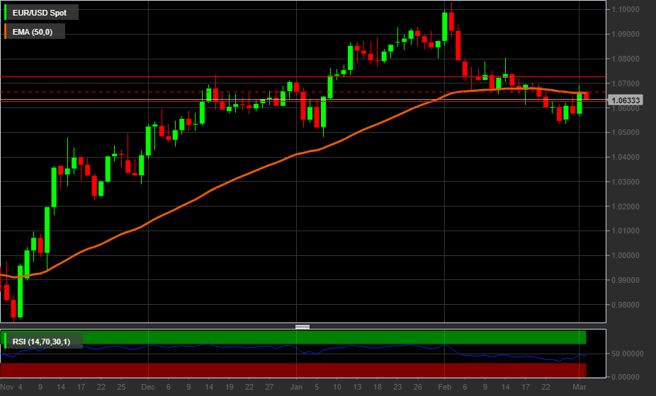 Grafico giornaliero EurUsd