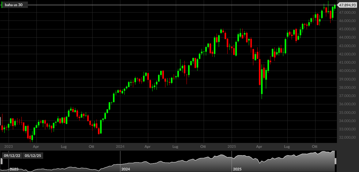 S&P 500