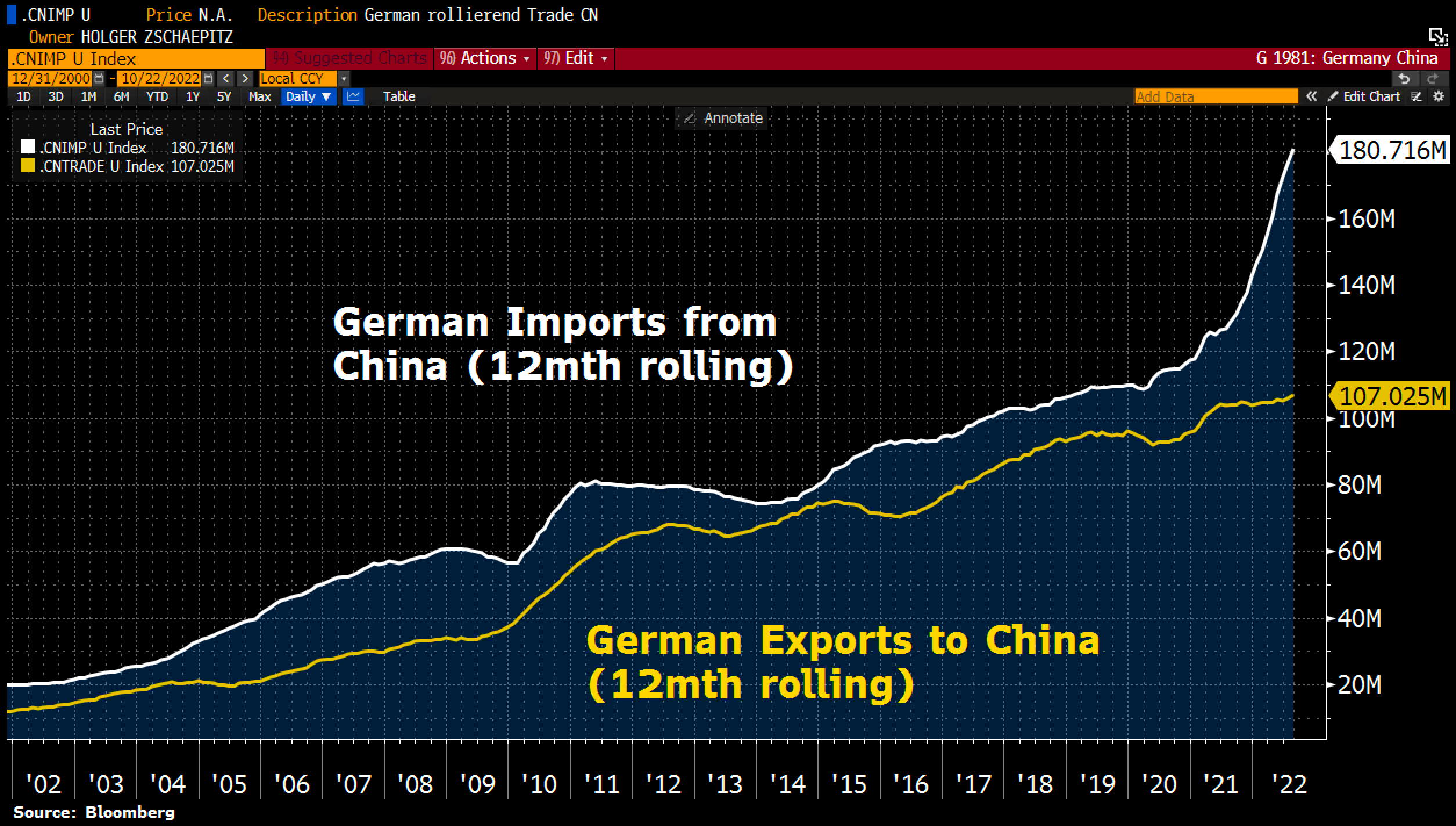 Andamento dell'interscambio commerciale fra Germania e Cina