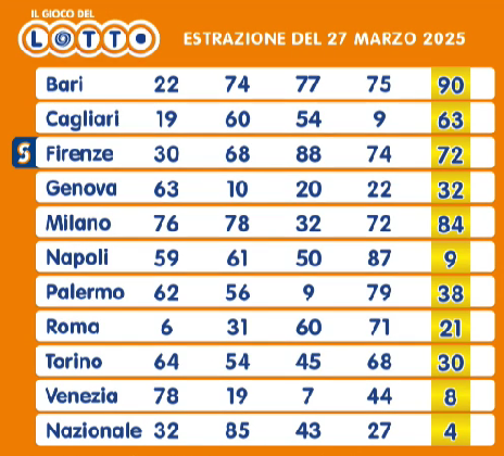 L'estrazione del Lotto del 27 marzo
