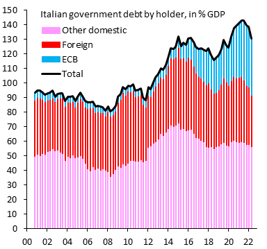 Andamento percentuale delle detenzioni di debito italiano per voce