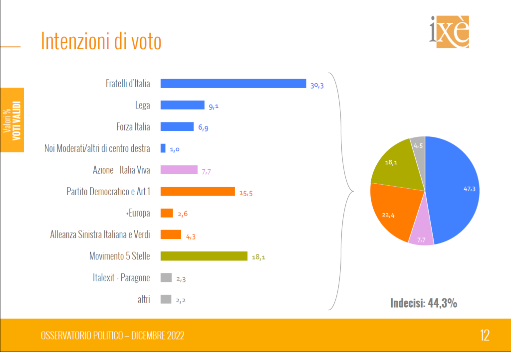 Sondaggio politico dicembre