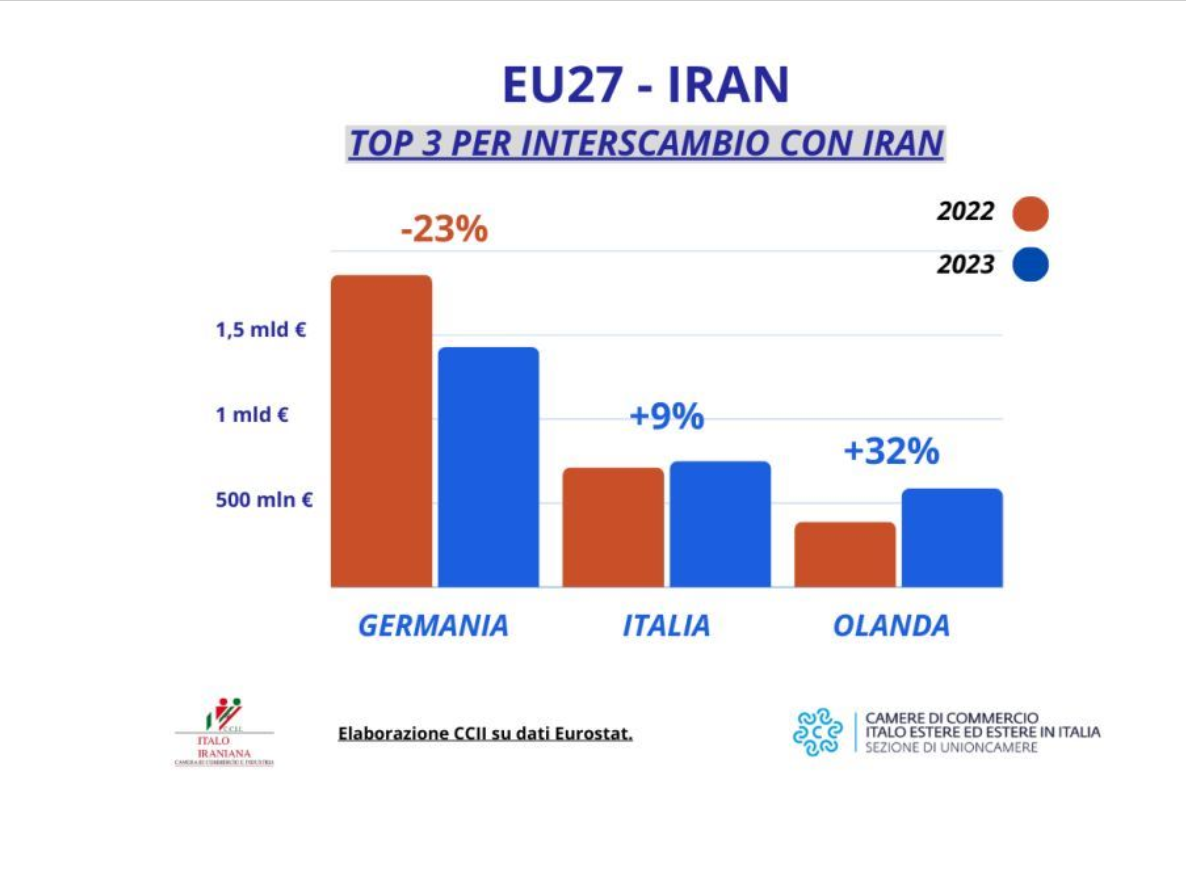 Italia, Germania e Olanda i principali partner commerciali UE dell'Iran