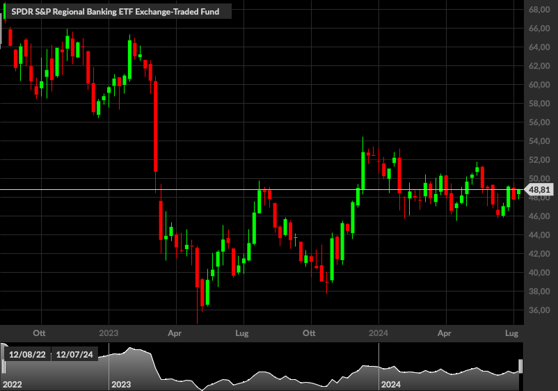 SPDR S&P Regional Banking, 1W