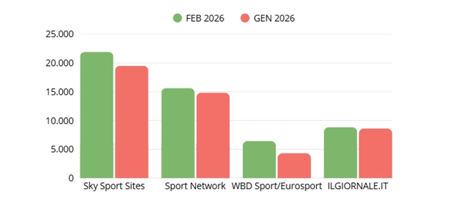 Categoria Ranking Sport - Febbraio 2026