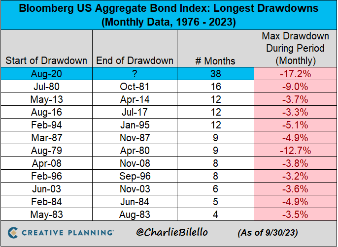 Bond drawdowns