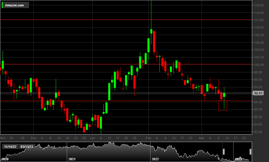 AMZN, 1D