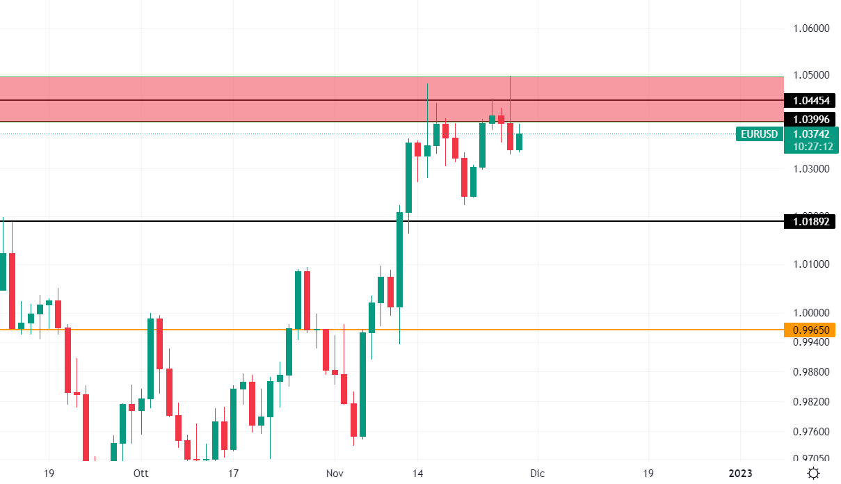 EURUSD grafico Daily