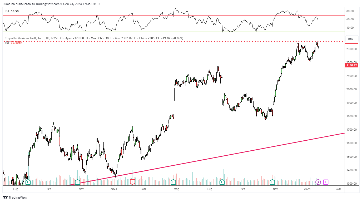 Chipotle Mexican Grill (NYSE)