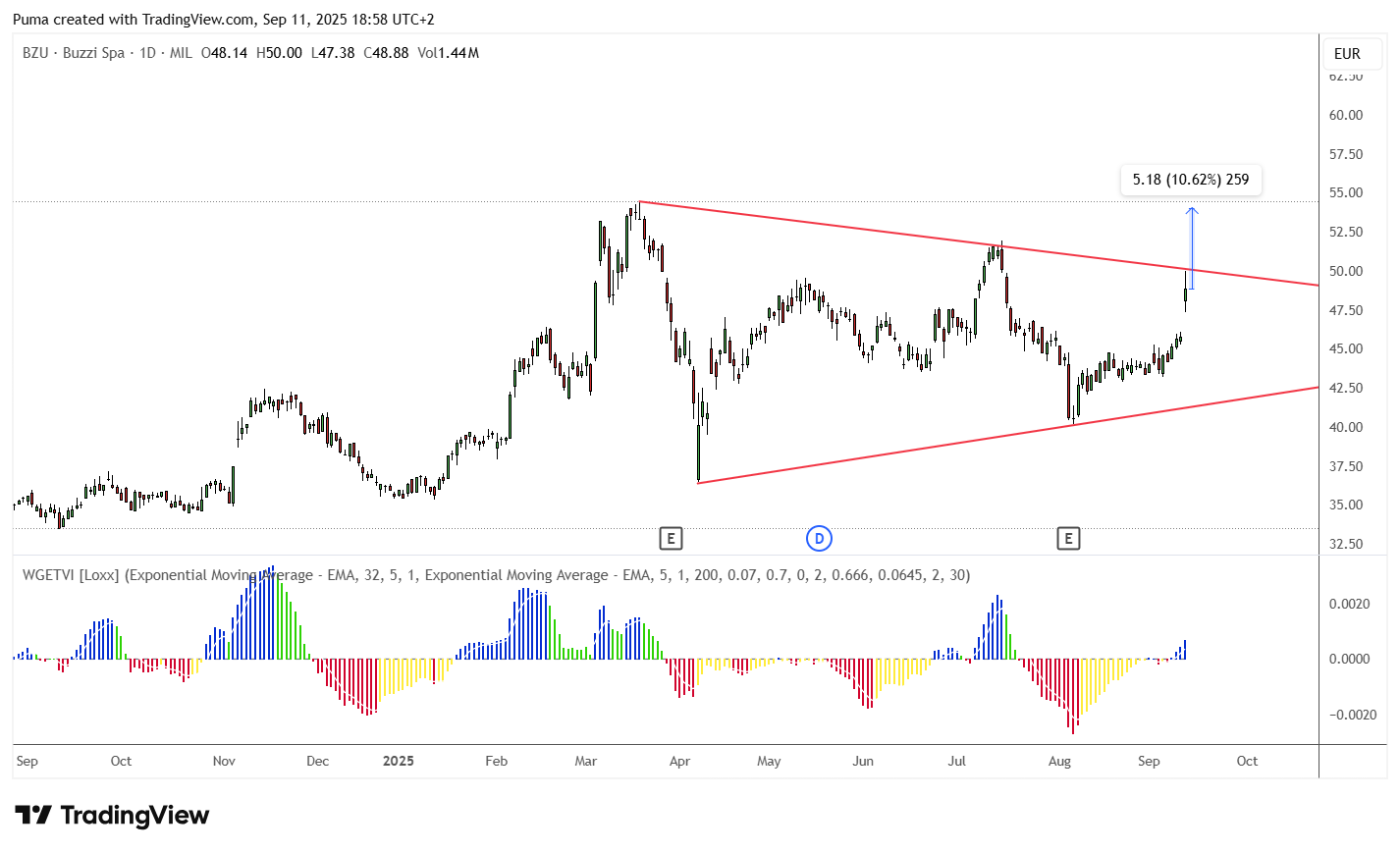 Grafico azioni Buzzi