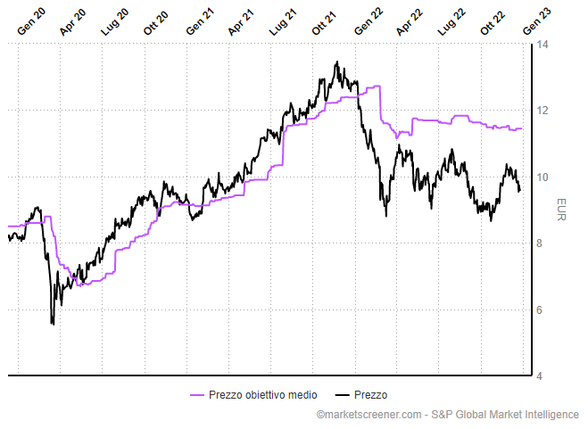 Campari target price medio