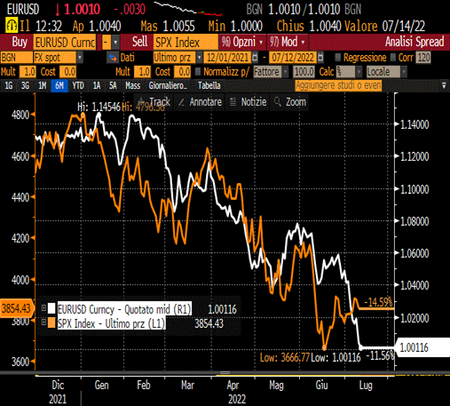 Confronto tra indice SP500 e rapporto euro-dollaro