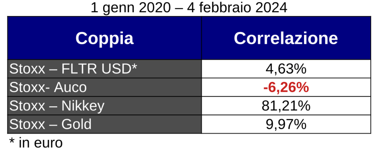 Correlazione