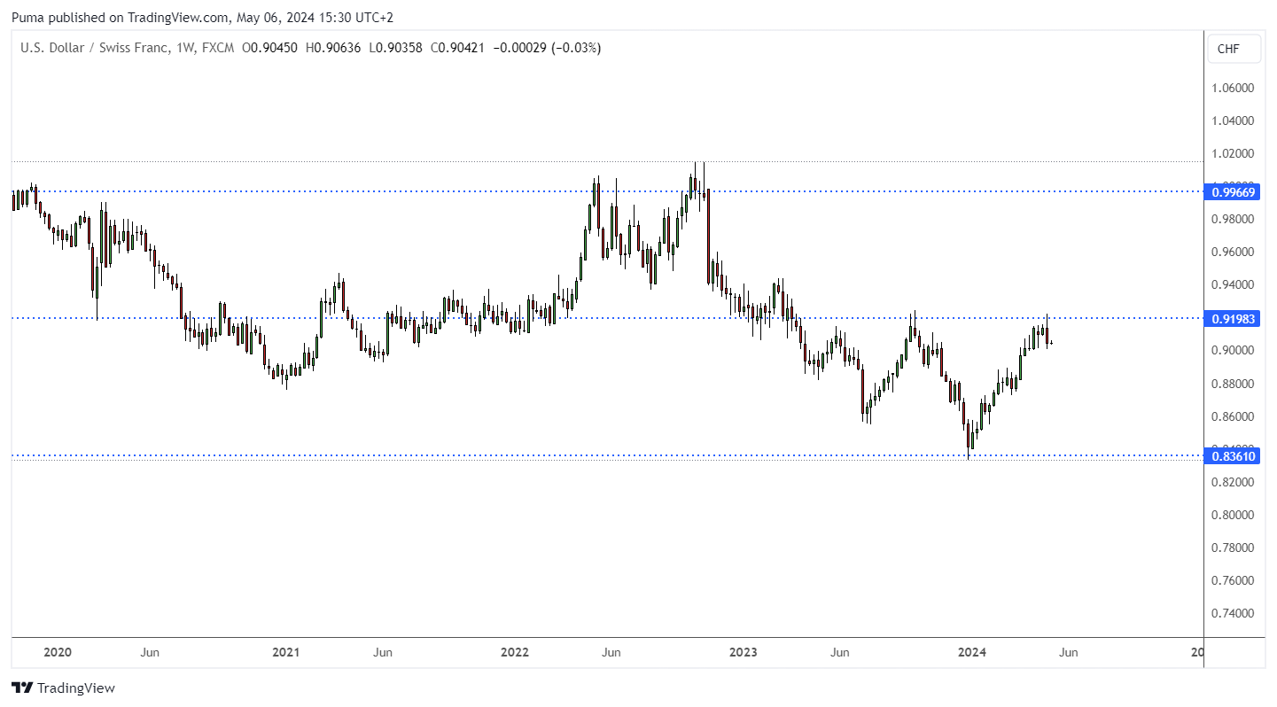 Grafico USDCHF