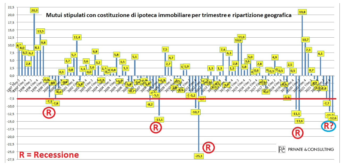 Indice generale di mutui, finanziamenti e altre obbligazioni con ipoteche