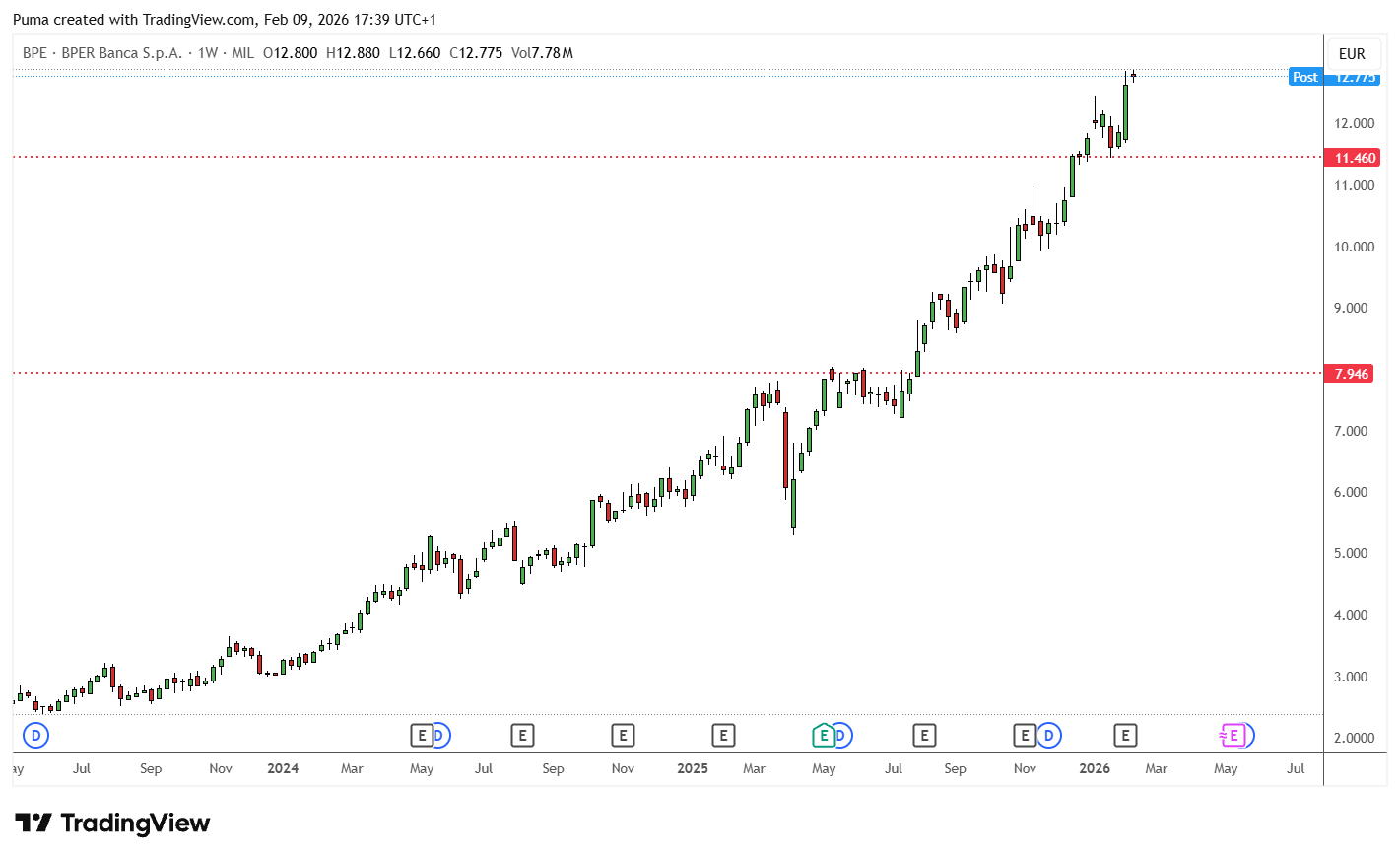 Grafico azioni BPER