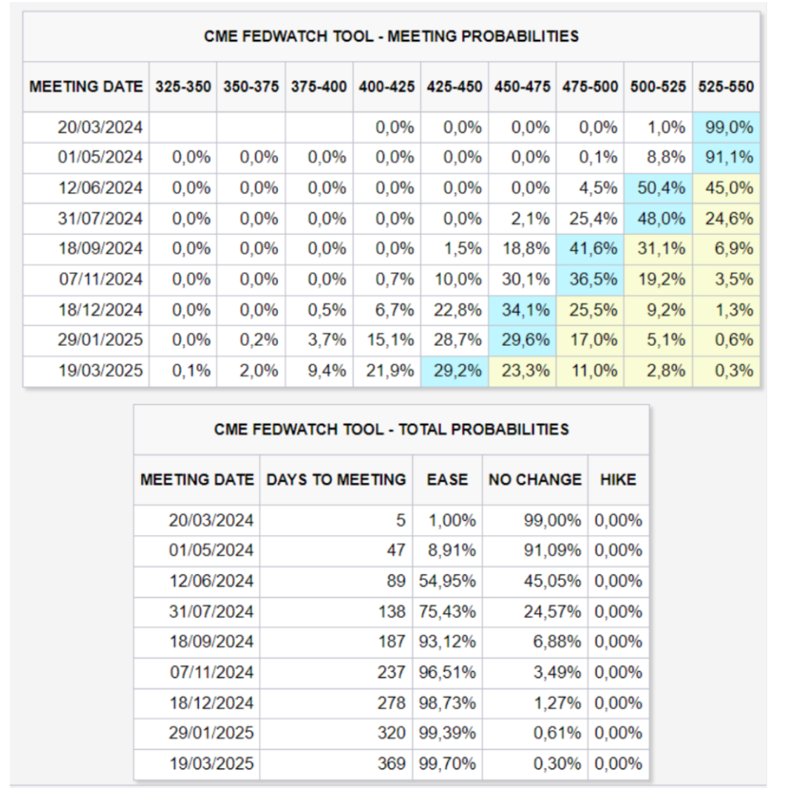 CME FedWatch Tool