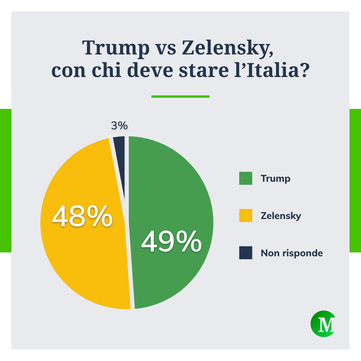 Trump o Zelensky, con chi deve stare l'Italia