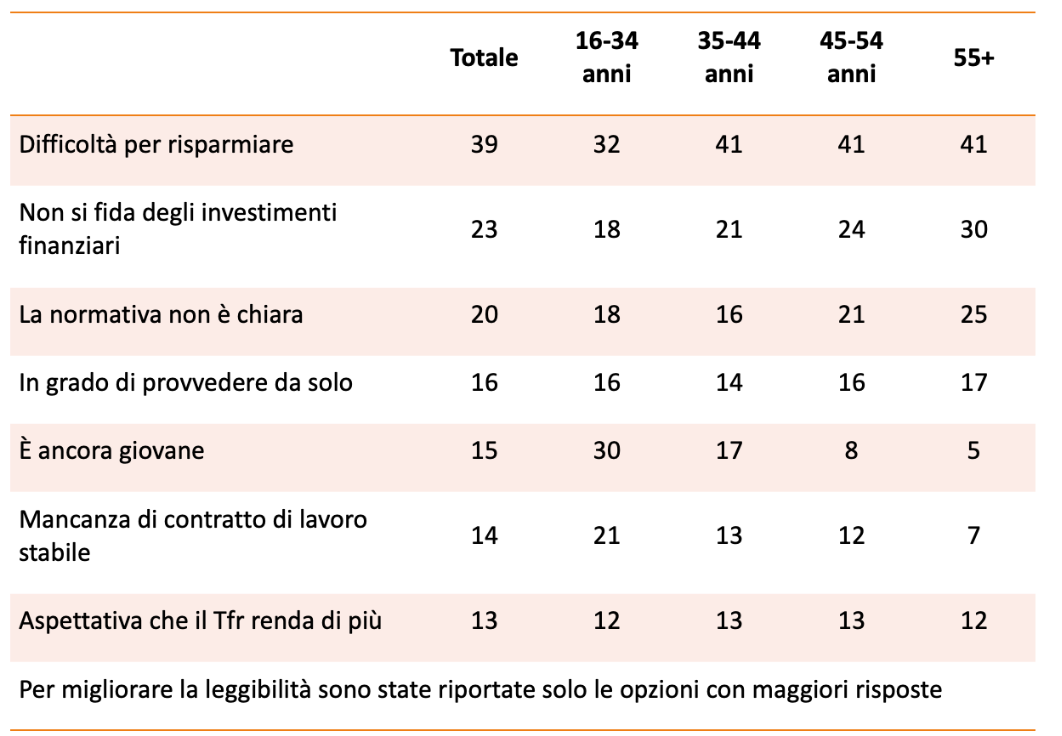 Tabella 2. Le ragioni della mancata adesione 