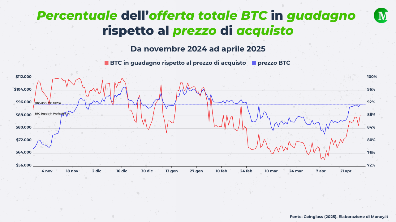 Percentuale di BTC in guadagno rispetto al prezzo di acquisto