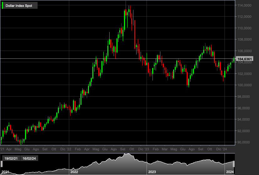 Dollar Index, 1W
