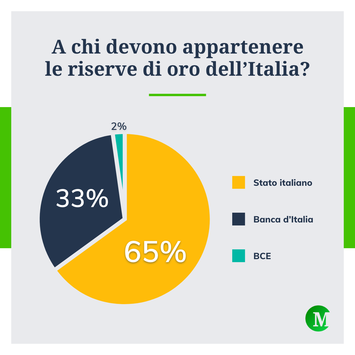 Riserve auree dell'Italia, 6 su 10 vogliono che sia dello Stato