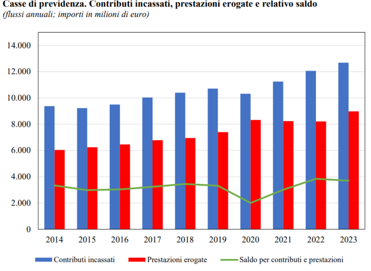 Casse di previdenza. Contributi incassati, prestazioni erogate e relativo saldo
