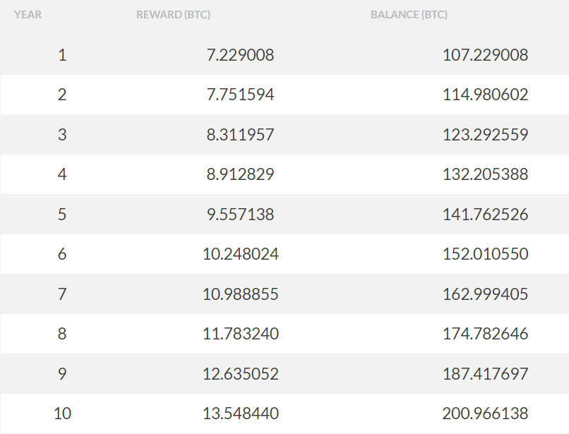 Rendimento di 100€ in staking per 10 anni