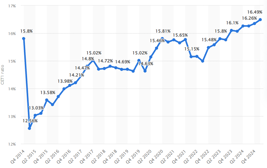 CET1 ratio banche unione europea fino al Q1 2025