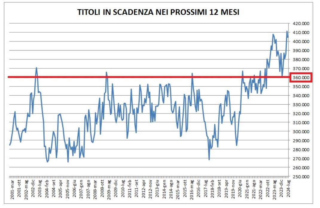 Titoli in scadenza