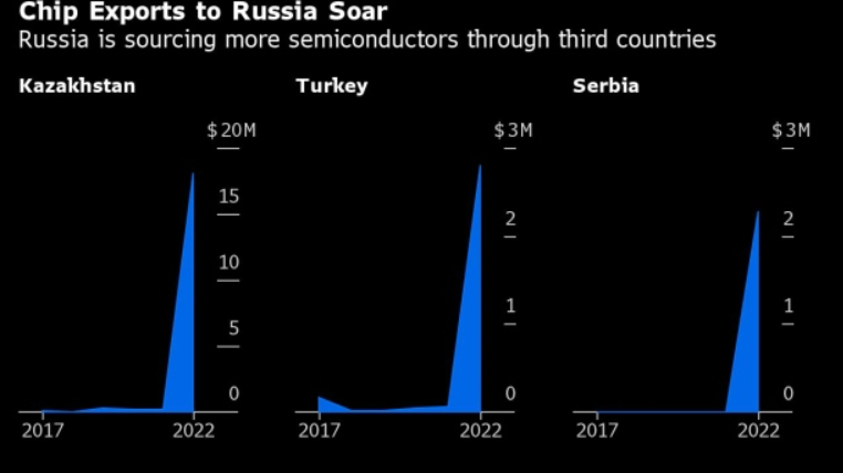 Export chip verso la Russia