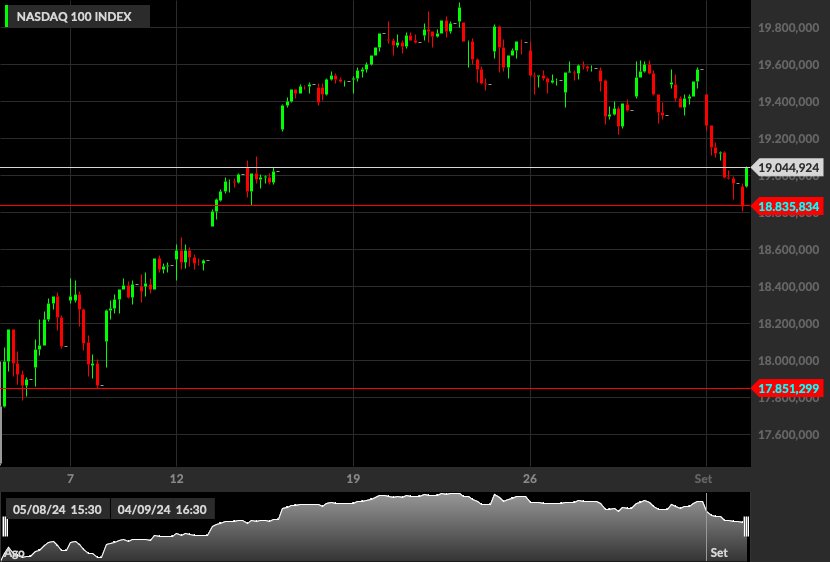 Nasdaq, 1H