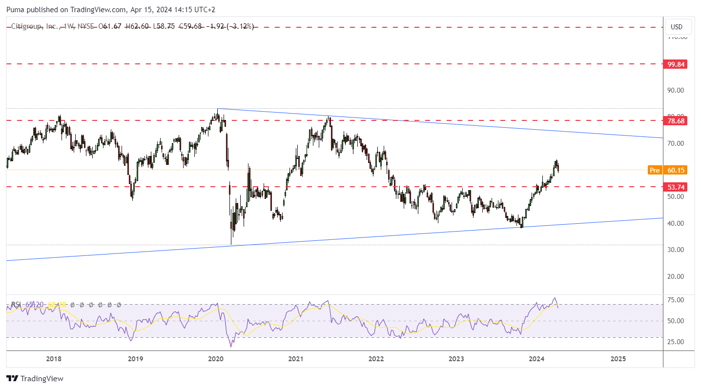 Grafico settimanale azioni Citigroup