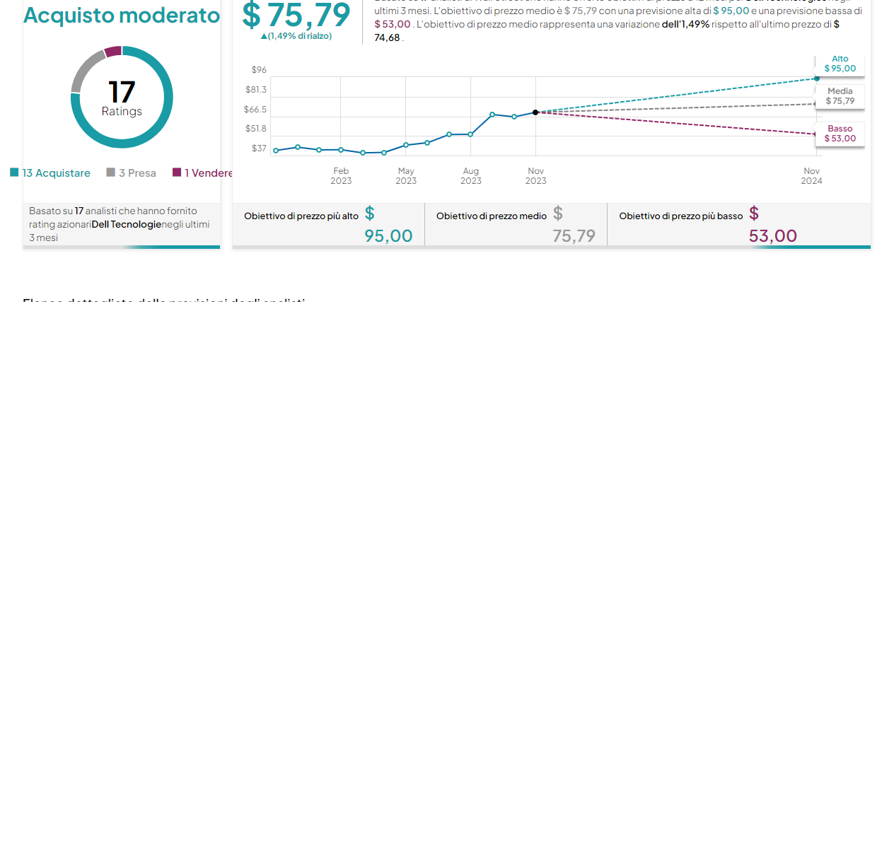 Dell Target price 