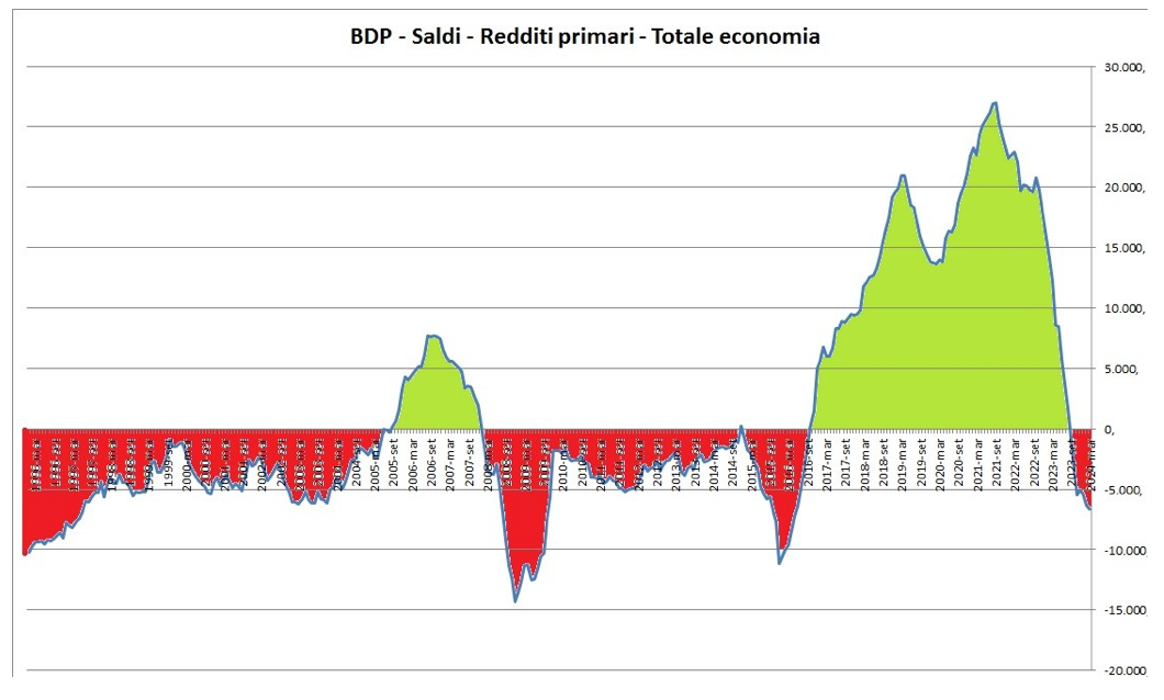 BDP-Saldi-Redditi primari-Totale economia