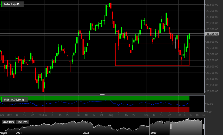 FTSEMIB, 1D
