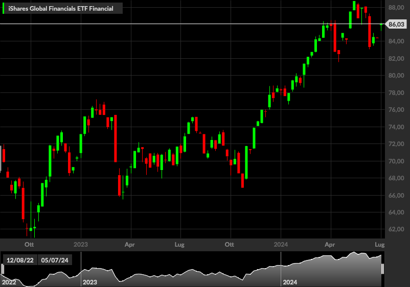 iShares Global Financials ETF, 1W