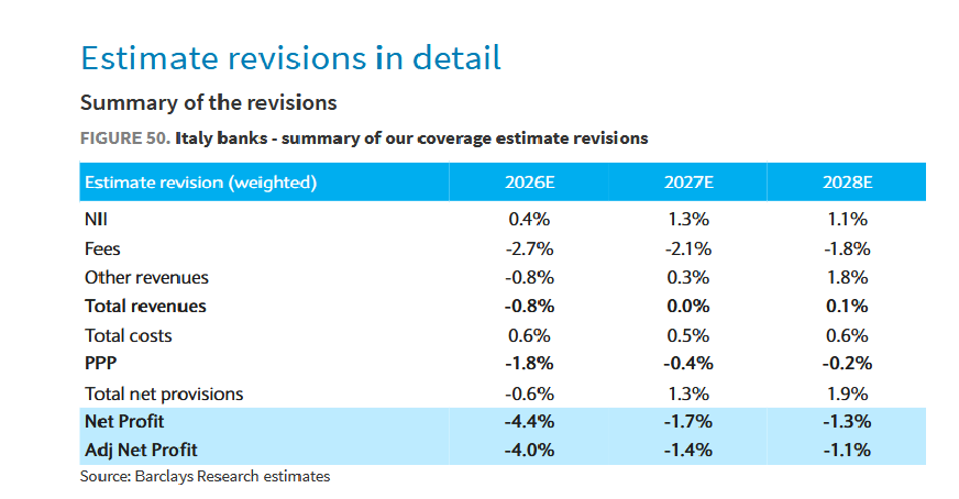 Le previsioni per gli utili delle banche italiane formulate da Barclays Research