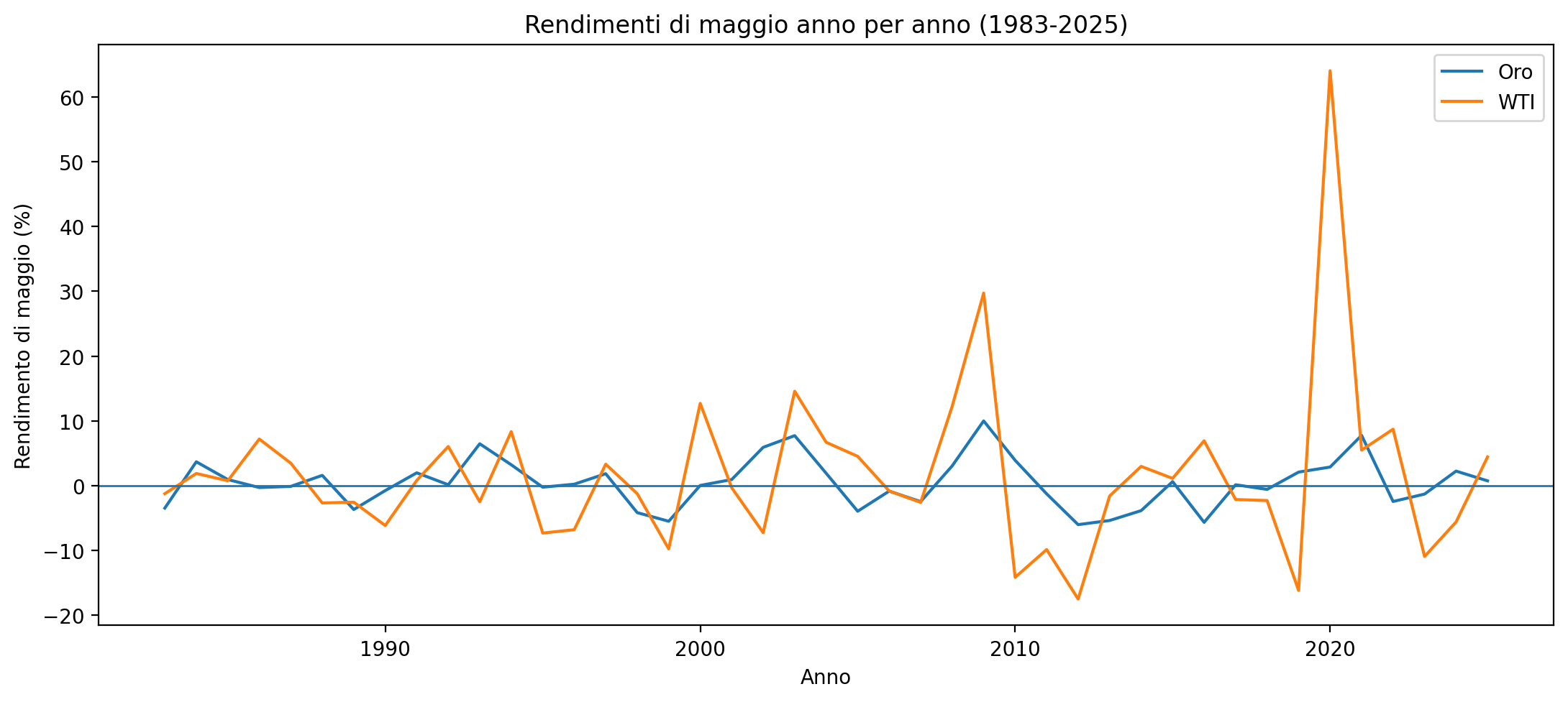 Grafico 4