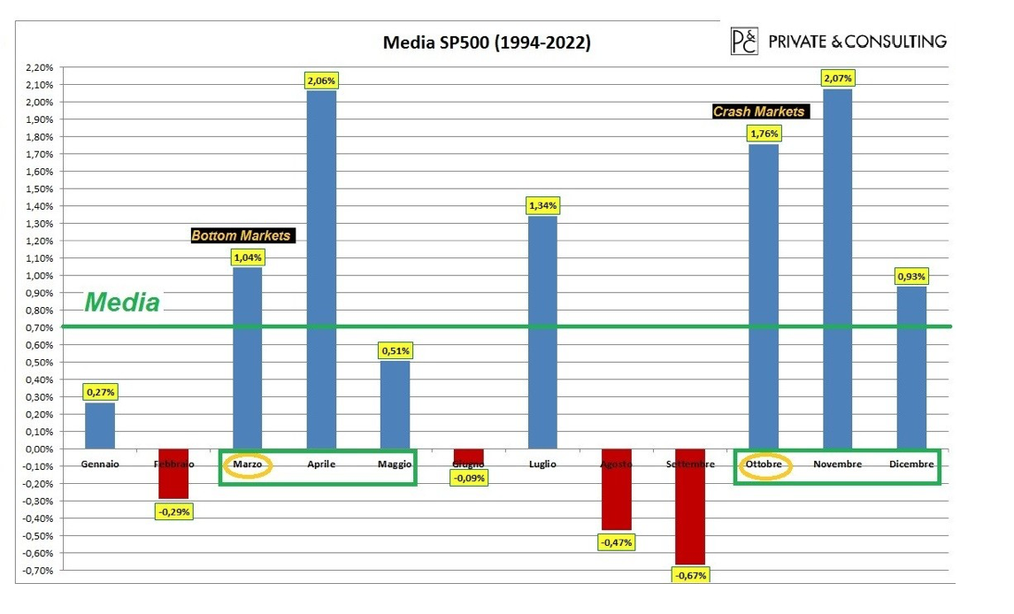 Rendimenti Media S&P 500