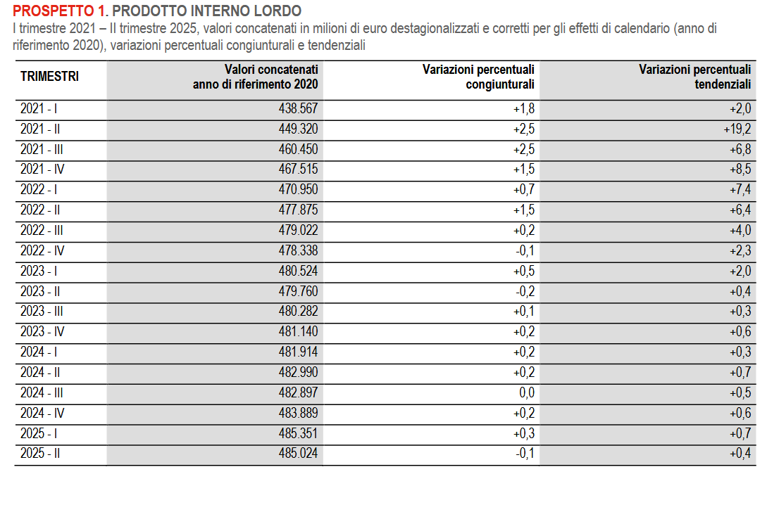 Il trend del PIL dell'Italia nei trimestri compresi tra il 2021 e il II trimestre del 2025