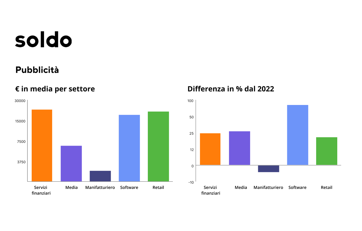 Spese_pubblicità per settore